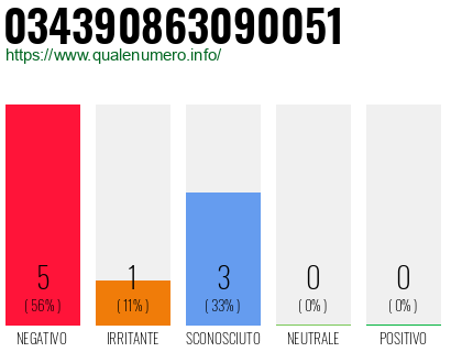 Numero di telefono 034390863090051 Numero 034390863090051