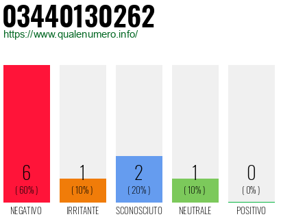 Numero di telefono 03440130262 Numero 03440130262