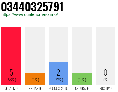 Numero di telefono 03440325791 Numero 03440325791