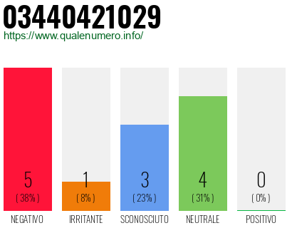 Numero di telefono 03440421029 Numero 03440421029