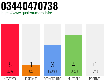 Numero di telefono 03440470738 Numero 03440470738