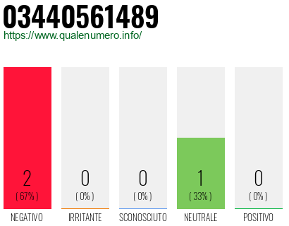 Numero di telefono 03440561489 Numero 03440561489