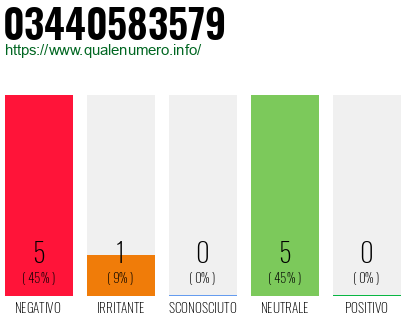 Numero di telefono 03440583579 Numero 03440583579