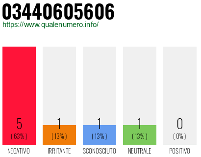Numero di telefono 03440605606 Numero 03440605606