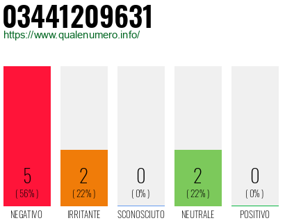 Numero di telefono 03441209631 Numero 03441209631