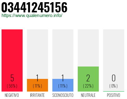 Numero di telefono 03441245156 Numero 03441245156