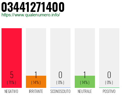 Numero di telefono 03441271400 Numero 03441271400