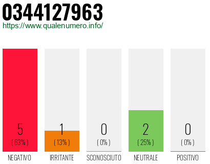 Numero di telefono 0344127963 Numero 0344127963