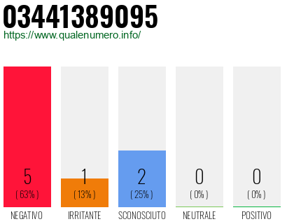 Numero di telefono 03441389095 Numero 03441389095