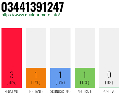 Numero di telefono 03441391247 Numero 03441391247