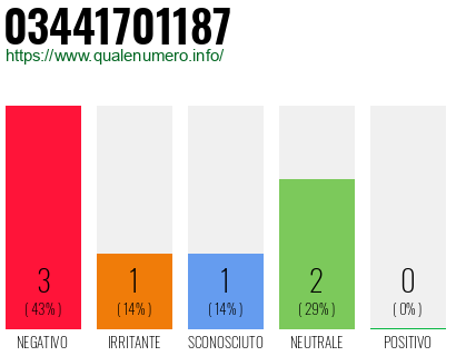 Numero 03441701187