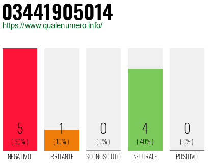 Numero di telefono 03441905014 Numero 03441905014