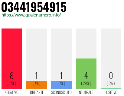 Numero di telefono 03441954915 Numero 03441954915