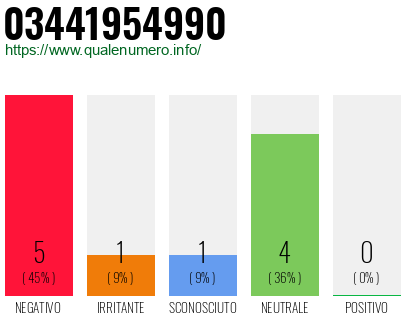 Numero di telefono 03441954990 Numero 03441954990