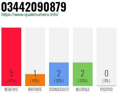 Numero di telefono 03442090879 Numero 03442090879