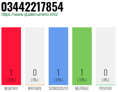 Numero di telefono 03442217854 Numero 03442217854