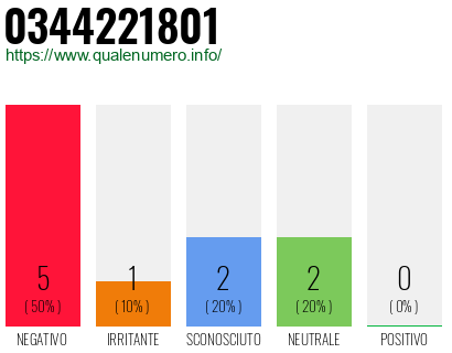 Numero di telefono 0344221801 Numero 0344221801