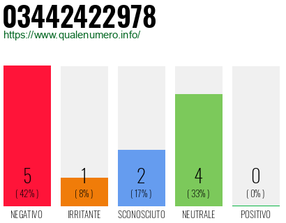 Numero di telefono 03442422978 Numero 03442422978