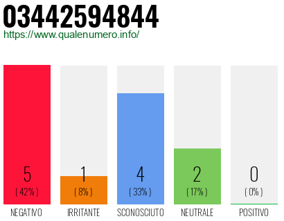 Numero di telefono 03442594844 Numero 03442594844