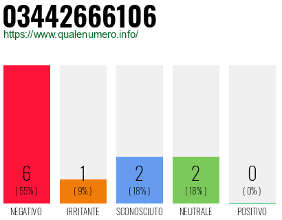 Numero di telefono 03442666106 Numero 03442666106