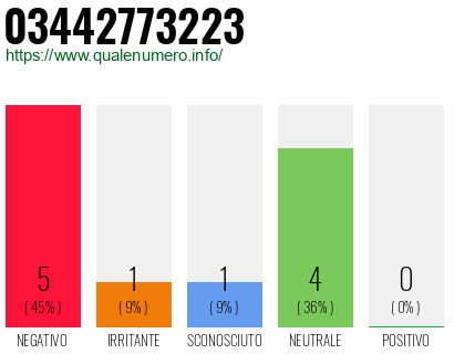 Numero di telefono 03442773223 Numero 03442773223