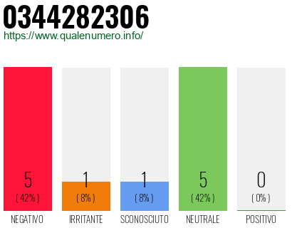Numero di telefono 0344282306 Numero 0344282306