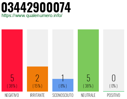 Numero di telefono 03442900074 Numero 03442900074