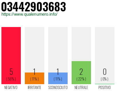 Numero di telefono 03442903683 Numero 03442903683