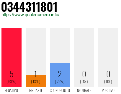 Numero di telefono 0344311801 Numero 0344311801