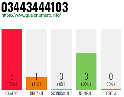Numero di telefono 03443444103 Numero 03443444103