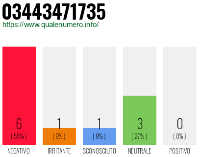 Numero di telefono 03443471735 Numero 03443471735