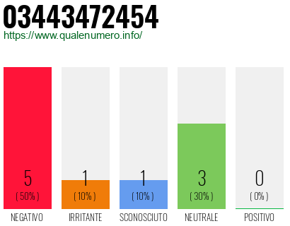 Numero di telefono 03443472454 Numero 03443472454