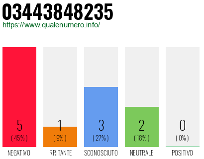 Numero di telefono 03443848235 Numero 03443848235