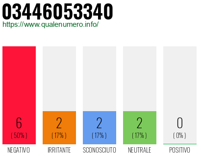 Numero di telefono 03446053340 Numero 03446053340