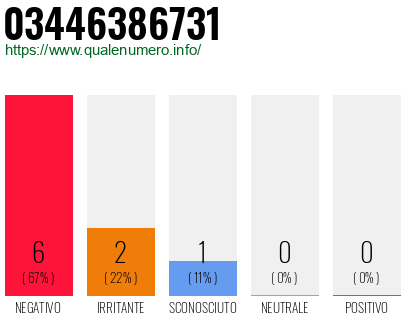 Numero di telefono 03446386731 Numero 03446386731