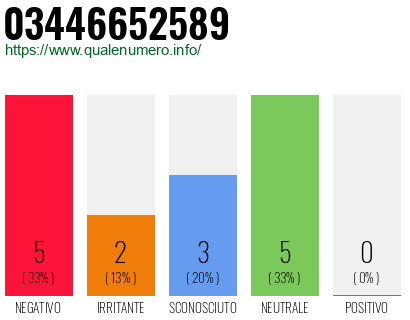 Numero di telefono 03446652589 Numero 03446652589