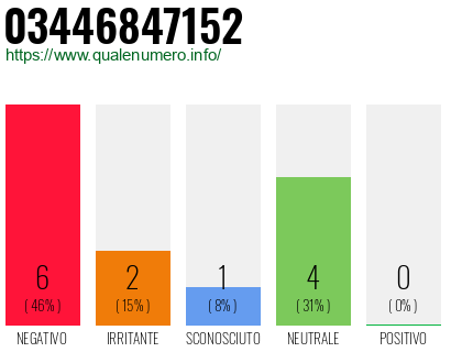 Numero di telefono 03446847152 Numero 03446847152