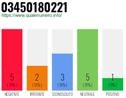 Numero di telefono 03450180221 Numero 03450180221