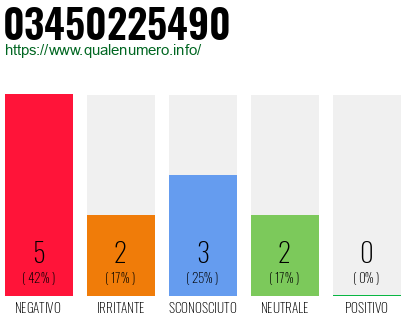 Numero di telefono 03450225490 Numero 03450225490