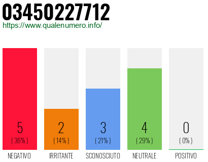 Numero di telefono 03450227712 Numero 03450227712