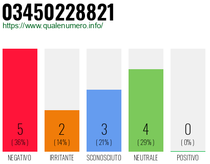 Numero di telefono 03450228821 Numero 03450228821