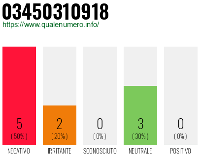 Numero di telefono 03450310918 Numero 03450310918