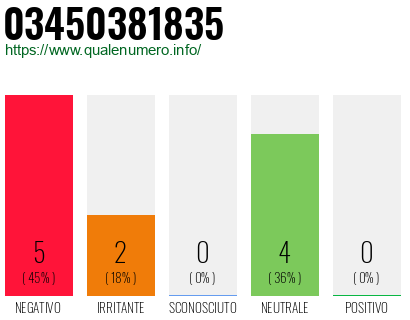 Numero di telefono 03450381835 Numero 03450381835