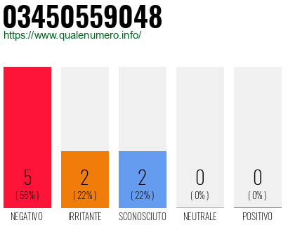 Numero di telefono 03450559048 Numero 03450559048