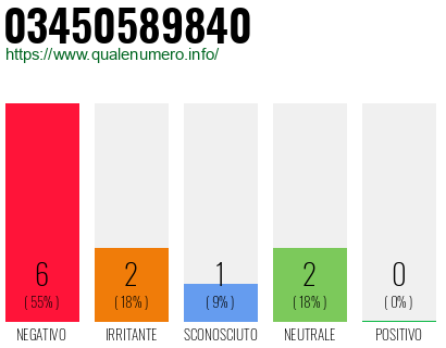 Numero di telefono 03450589840 Numero 03450589840