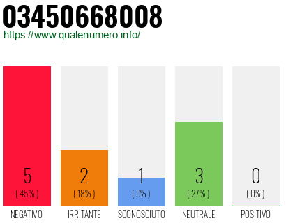 Numero di telefono 03450668008 Numero 03450668008