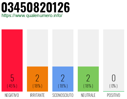 Numero di telefono 03450820126 Numero 03450820126