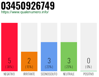 Numero di telefono 03450926749 Numero 03450926749