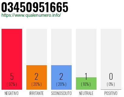 Numero di telefono 03450951665 Numero 03450951665