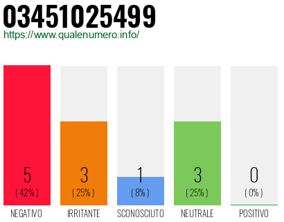 Numero di telefono 03451025499 Numero 03451025499